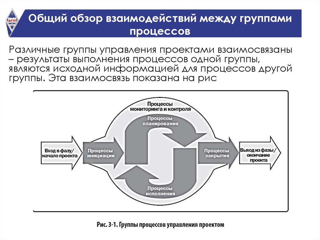 Между управление. Взаимодействие процессов управления проектами. Взаимосвязь групп процессов управления проектами. Взаимодействие между процессами. Общий обзор взаимодействий между группами процессов.