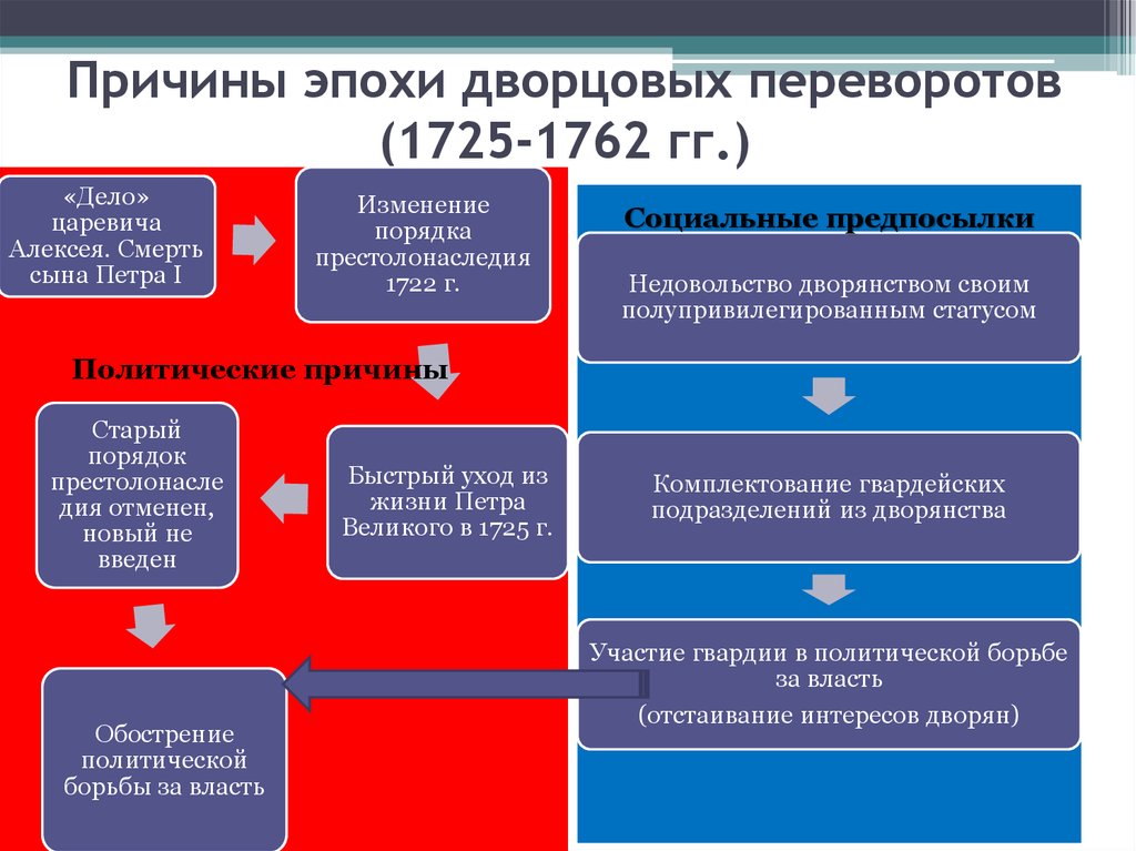 Против реформ. Дело царевича Алексея причины и итоги. Выступления против реформ дело царевича Алексея таблица. Выступление против реформ дело царевича Алексея причины. Причины переворотов эпоха дворцовых переворотов 1725_1762.