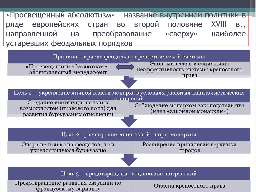 Политика абсолютизма. Цели просвещенного абсолютизма. Цели политики просвещенного абсолютизма. Причины политики просвещенного абсолютизма. Политика просвещенного абсолютизма причины.