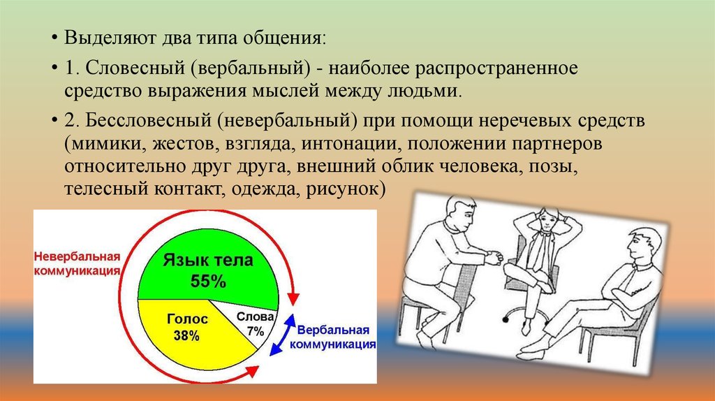 Выделяют 2 типа. Вербальное и невербальное общение в медицине. Виды вербальной коммуникации. Типы общения вербальное и невербальное в медицине. Невербальные средства общения в медицине.