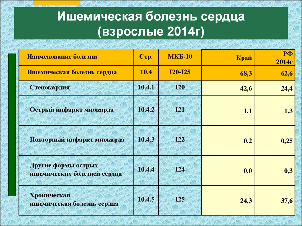 Сведения о числе заболеваний