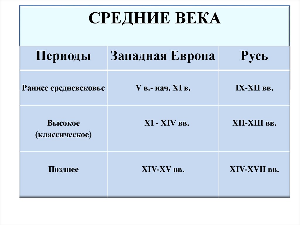 Периодизация веков. Века периоды.