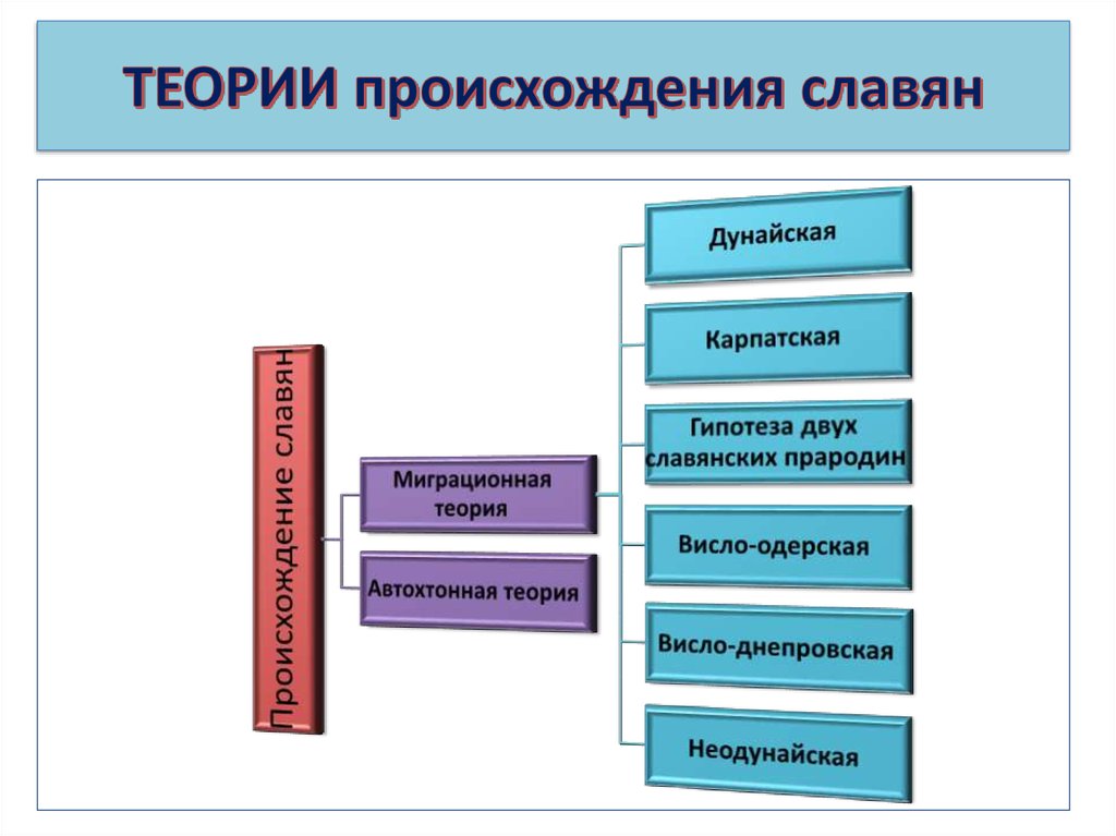 Теории происхождения славян