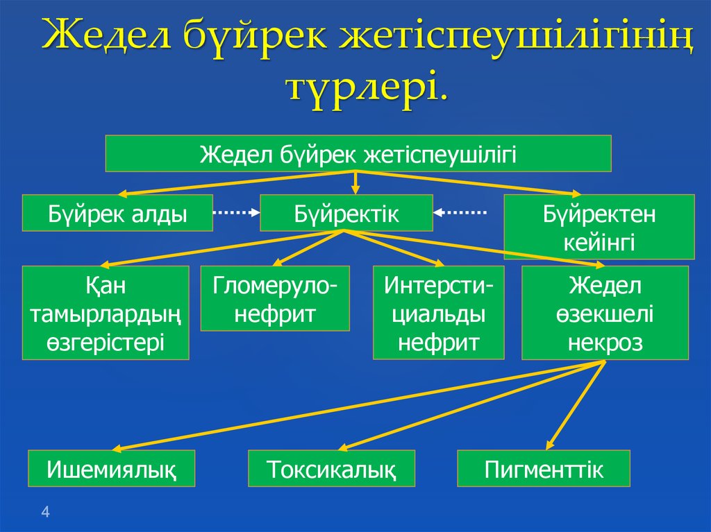 Бүйрек жетіспеушілігі презентация