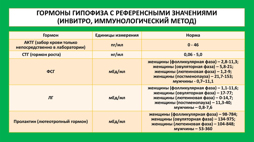 Низкие гормоны. Нормы показателей гормонов гипофиза. АКТГ гормон норма. Адренокортикотропный гормон анализ крови. Адренокортикотропный гормон норма.