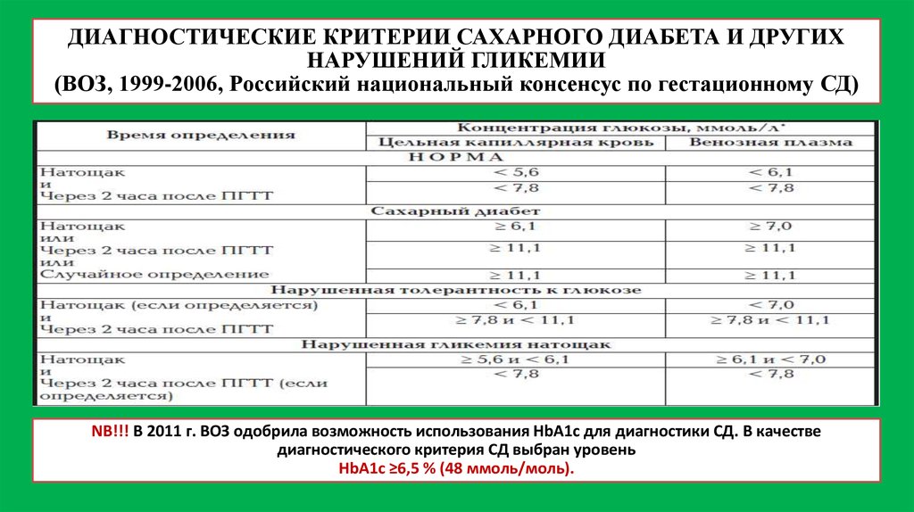 Постановка диагноза диабет