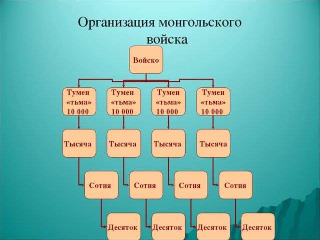 Тумен. Организация войска монголов схема. Структура монгольского войска. Структура монгольской армии. Монгольское войско структура.