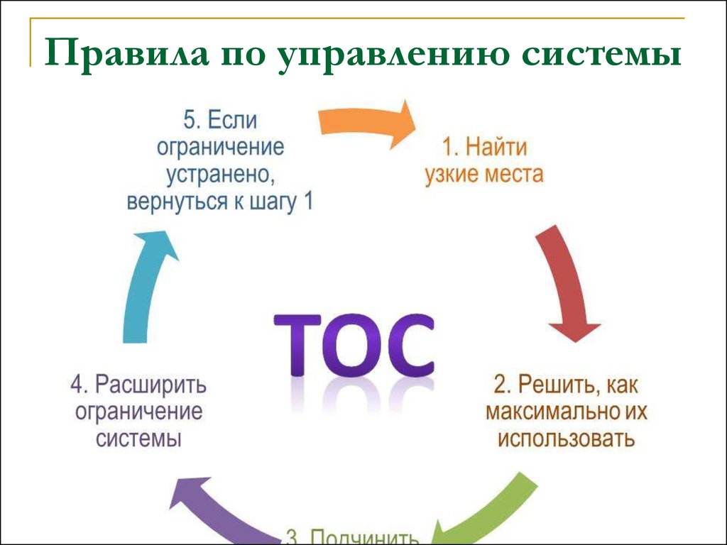 Применения тос. ТОС теория ограничений систем. Теория ограничения систем Голдратта. Toc теория ограничений Голдратта. Теория ограничений Элияху Голдратт теория ограничений.