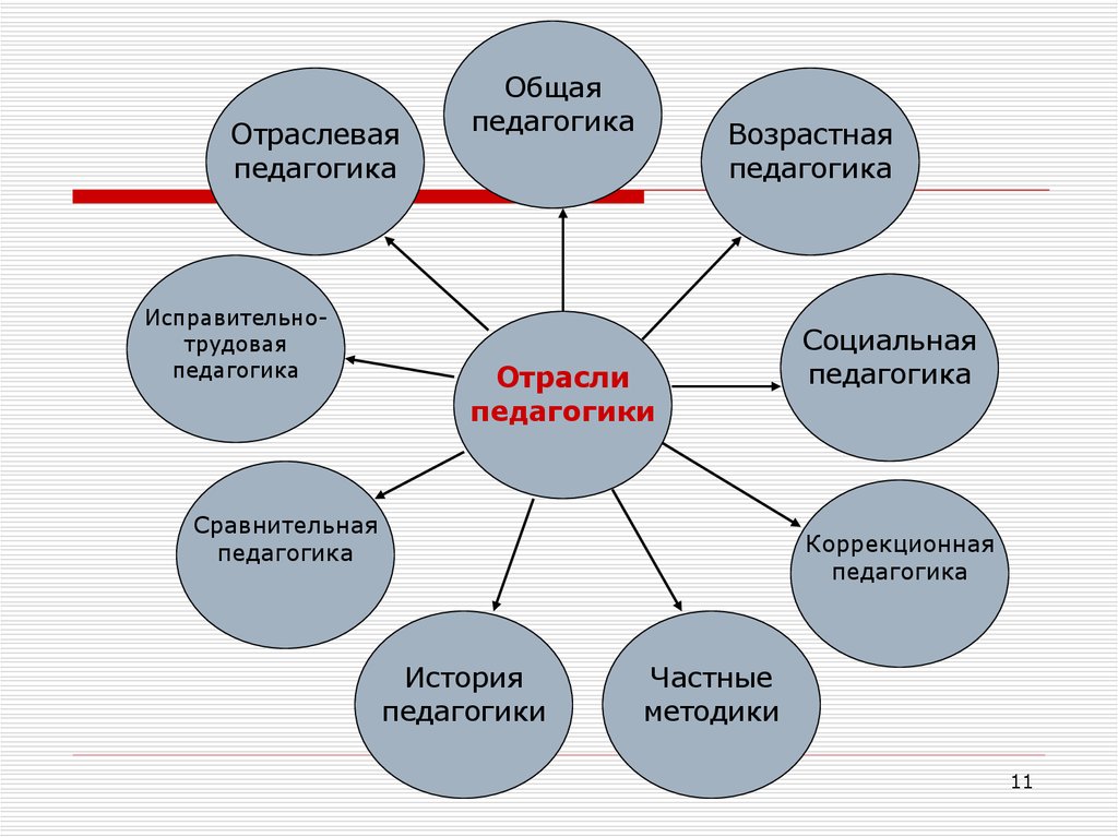 Педагогика 3. Система педагогических наук отраслевой педагогики. Отрасли педагогической науки схема. Отрасли современной педагогики схема. Перечислите отрасли педагогики.