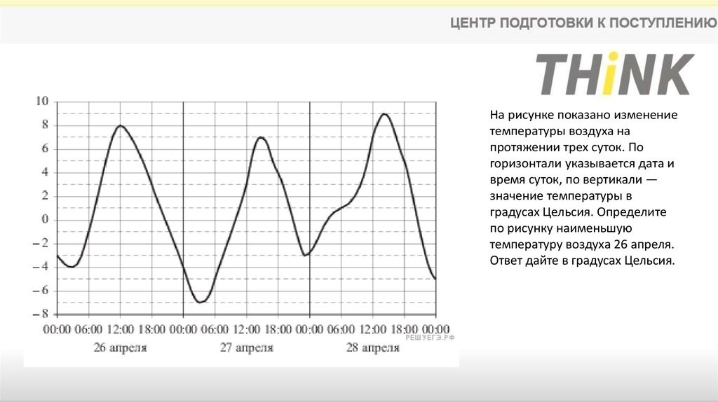 Температура воздуха 14 апреля. На рисунке показано изменение температуры. График суточного изменения температуры воздуха. График изменения температуры в течении суток. Изменение температуры воздуха на протяжении трёх суток..