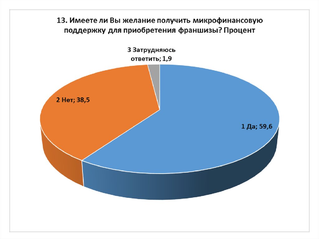 Курские предприниматели о франчайзинге КЦ (по заказу Ассоциации МКК «ЦПП Курской области») - презентация онлайн