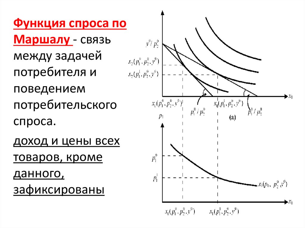 Связь между ценой и спросом