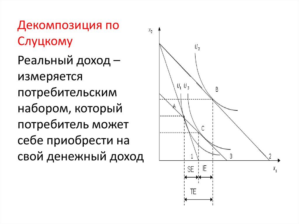 Декомпозиция по Слуцкому. Компенсированный спрос. Компенсированный доход по Слуцкому. Угловые решения Микроэкономика.