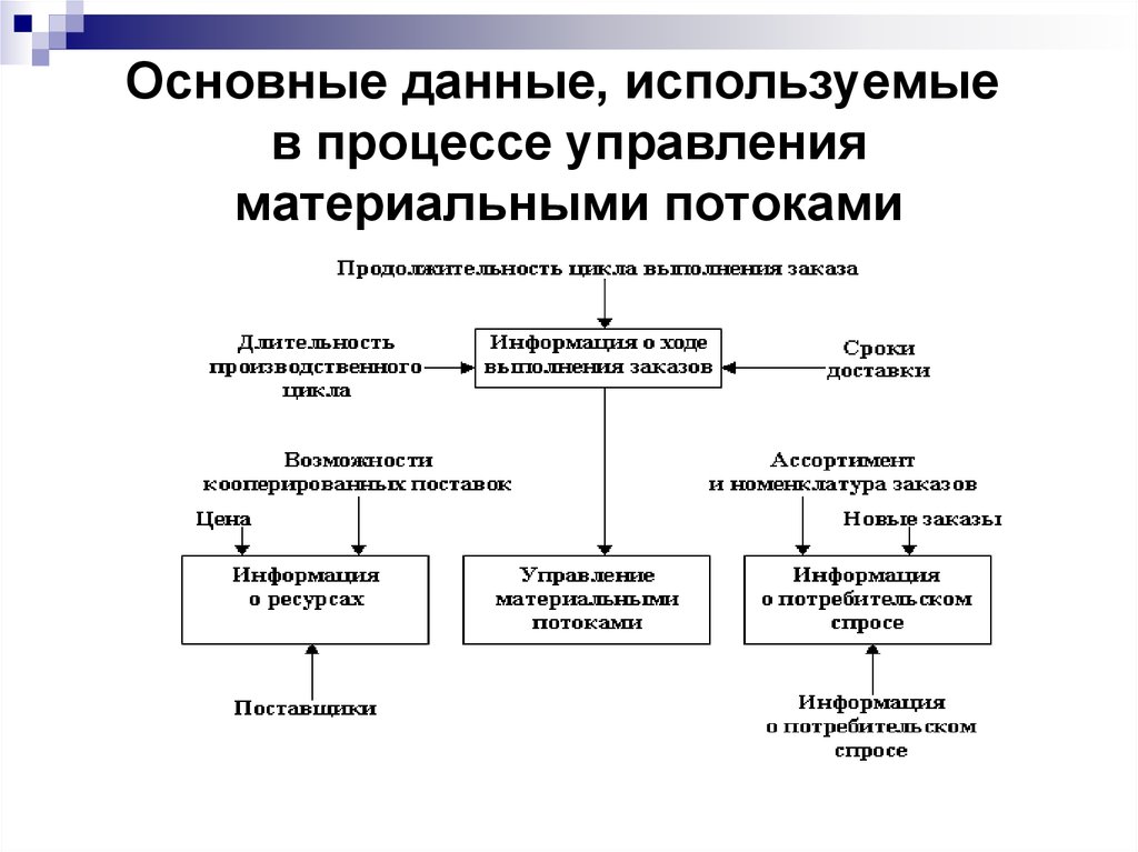 Основные данные. Блоки системы управления материальными потоками на производстве. Управление материальными потоками. Общая структура управления материальными потоками. Управление данными основные процессы.