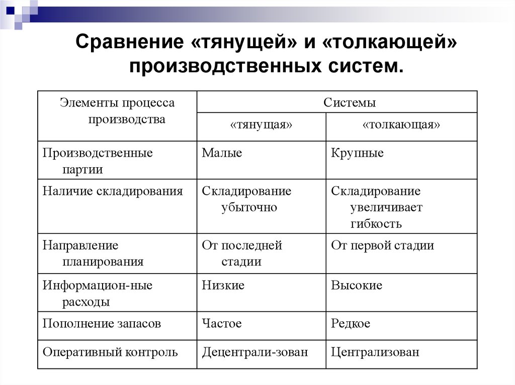 Отличие производственной. Сравнительная характеристика тянущей и толкающей системы. Толкающая и тянущая системы. Характеристика толкающей и тянущей логистических систем. Тянущая и толкающая система сравнение.