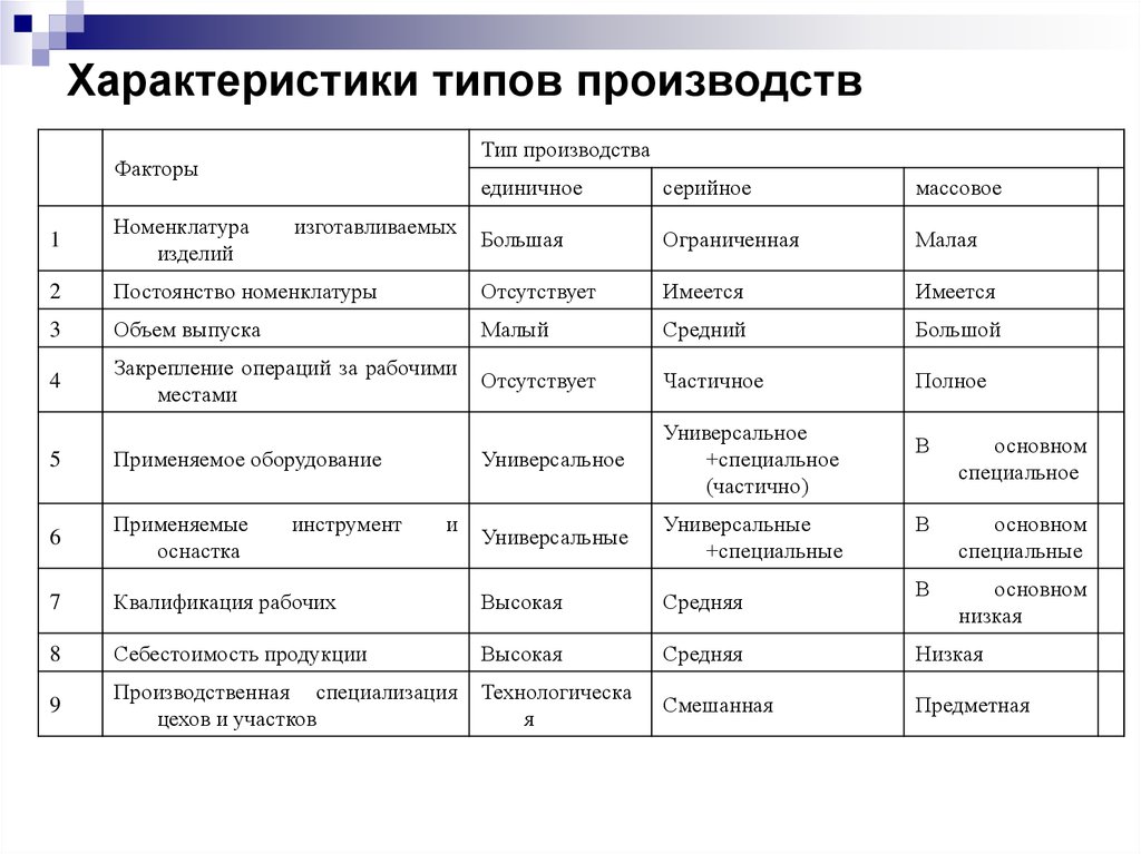 Тип изготовления. Характеристика серийного типа производства. Характеристика массового типа производства. Характеристика единичного типа производства. Характеристика массового серийного и единичного производства.