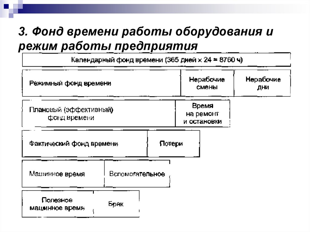 Фонд режим работы. Различают следующие фонды времени работы оборудования. Фактический фонд времени работы оборудования. Годовой эффективный фонд времени работы оборудования формула. Плановый фонд времени работы оборудования.