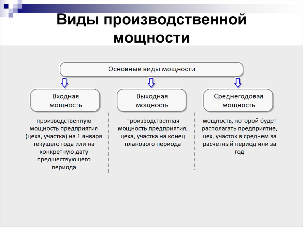 Фирма мощности. Производственная мощность организации виды. Сущность производственной мощности предприятия. Какие бывают производственные мощности. Виды производственной мощности предприятия кратко.