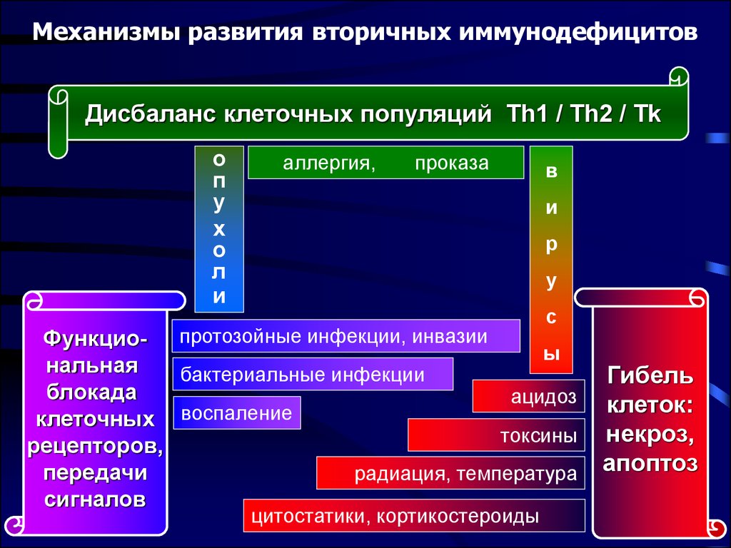 Первичный механизм. Механизмы развития первичных иммунодефицитов. Иммунодефициты первичные и вторичные таблица. Вторичные иммунодефициты клеточные и гуморальные. Механизм вторичного иммунодефицита.