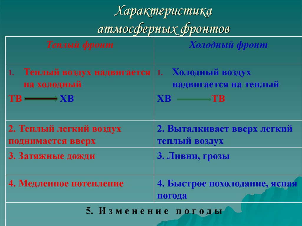 Почему в зоне атмосферного фронта выпадают