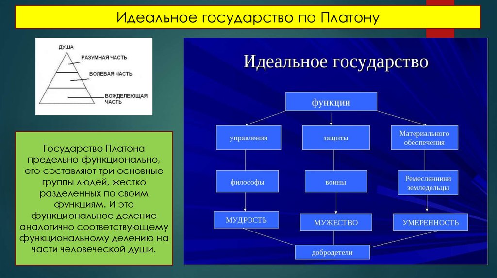 Платон государство схема