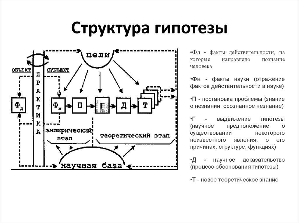 Структура гипотезы