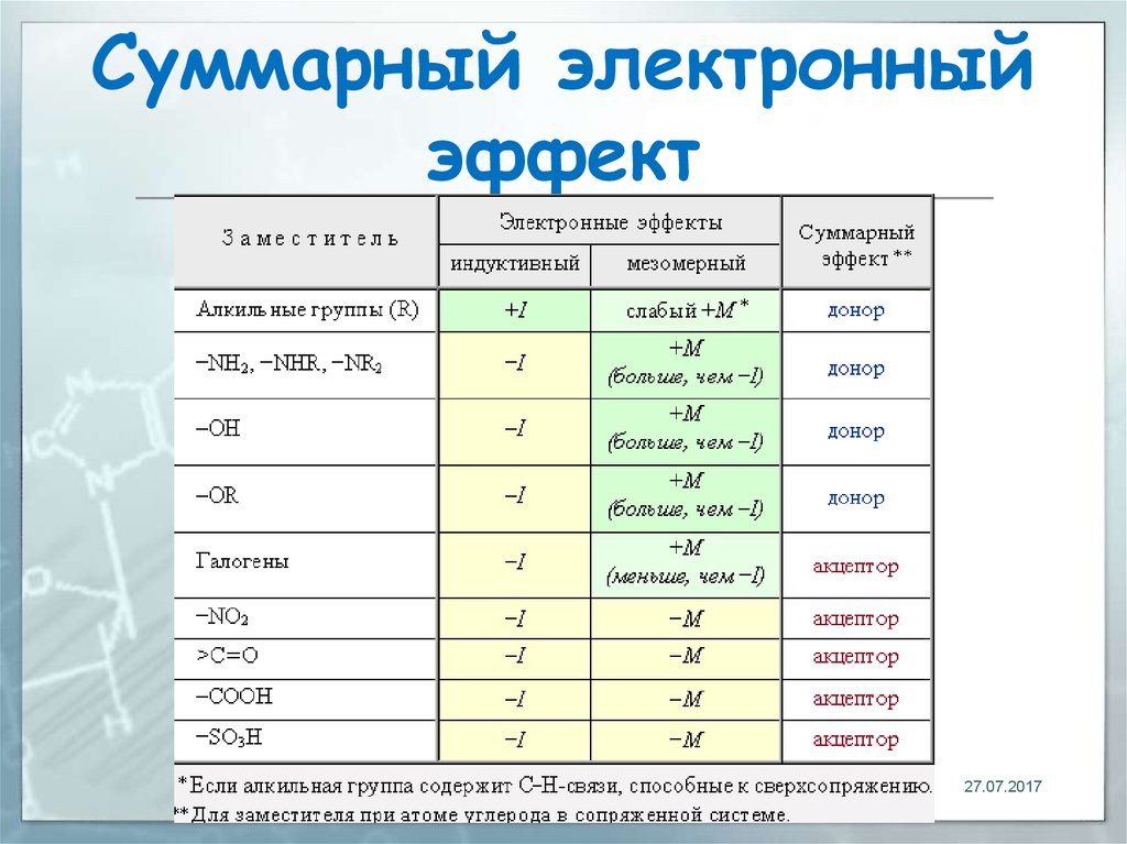 Укажите суммарное. Мезомерный и индуктивный эффект таблица. Индукционный и мезомерный эффект в органической. Индукционный и мезомерный эффект в органической химии. Таблица индуктивного и мезомерного эффектов.