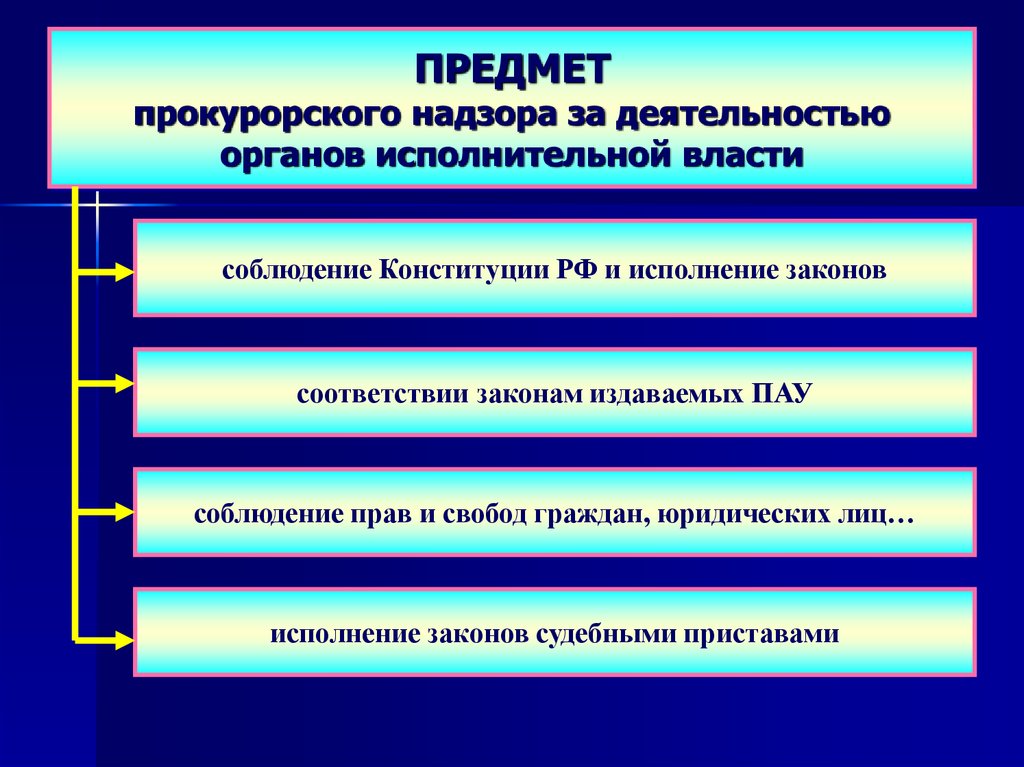 Объект надзора. Предмет прокурорского надзора. Предметом прокурорского надзора является. Предмет надзора прокуратуры. Объекты и субъекты прокурорского надзора.