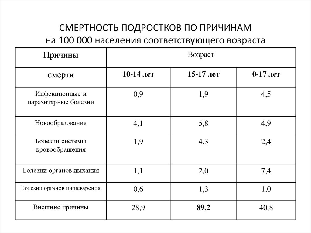 Оценка смертности. Причины подростковой смертности. Статистика смертности подростков. Структура причин смертности подростков. Статистика подростковой смертности в России.