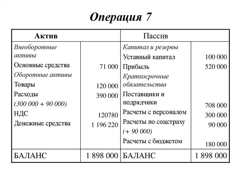 Товар актив. Наличные денежные средства Актив или пассив баланса. Оборудование Актив или пассив. Затраты Актив или пассив. Внеоборотные Активы это Актив или пассив.