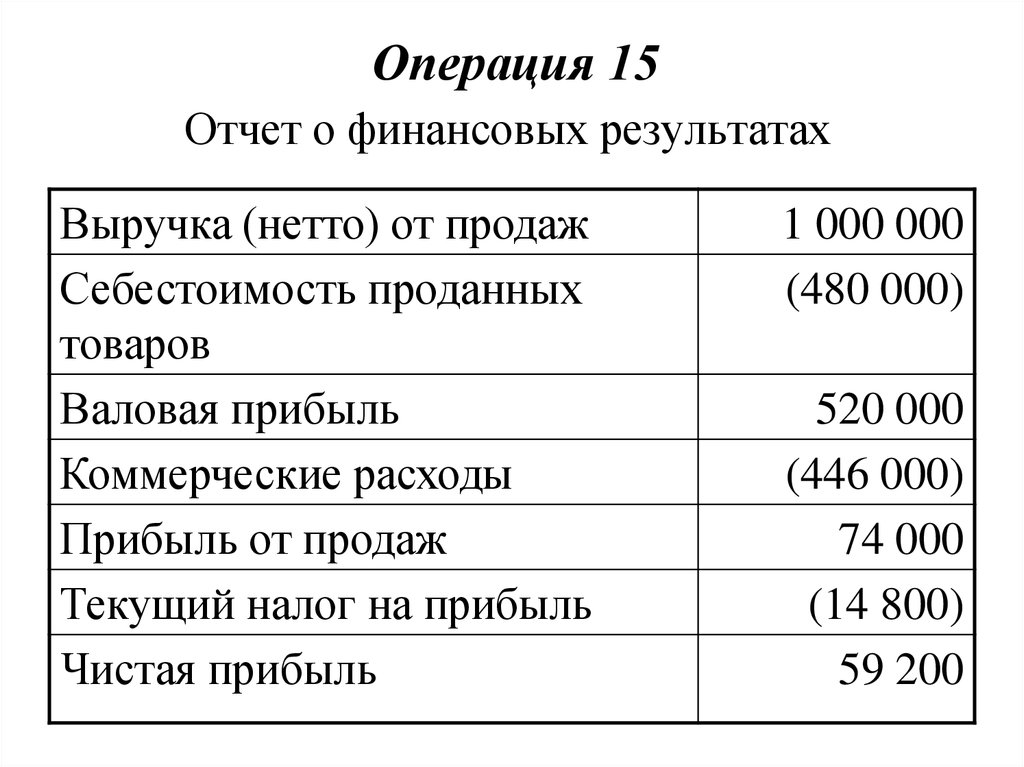 Прибыль от продаж в отчете