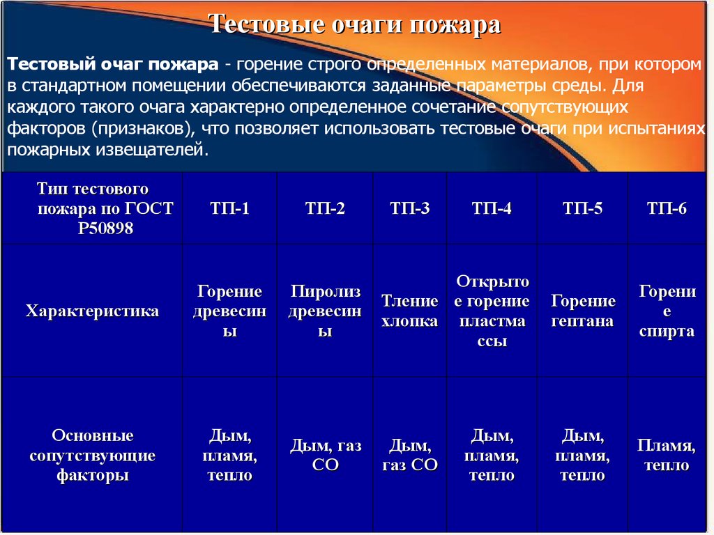 Возможный очаг пожара. Что такое очаг возгорания определение. Параметры модельных очагов пожара класса в. Тестовый очаг пожара. Выявление признаков очага пожара.