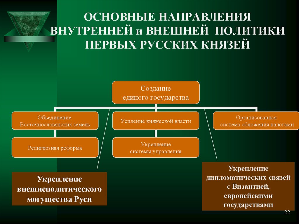 Какие направления внешней. Основные направления внутренней и внешней политики русских князей.. Направления внутренней пооитик. Направления внутпеннейполитики. Основные направления внешней политики первых русских князей..