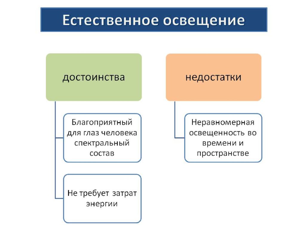 Естественно производственный. Каковы преимущества естественного освещения?. Достоинства естественного освещения. Преимущества и недостатки естественного освещения. Недостаток естественного освещения.