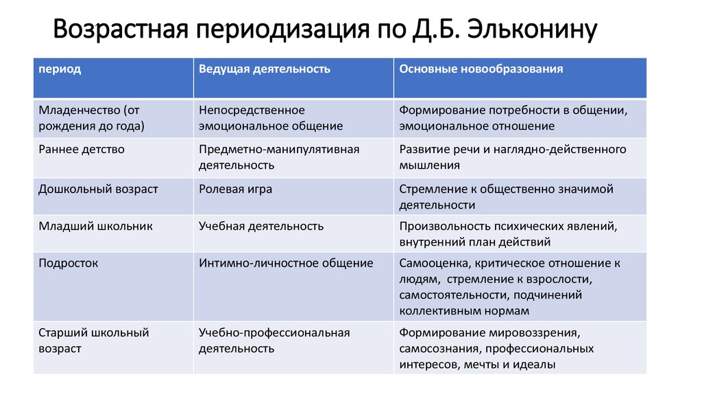 Концепция периодизации д б эльконина. Возрастная психология Эльконин таблица. Возрастания периодизация по эльконину. Возрастная периодизация по фэйконину. Возрастная периодизация по Элькони.