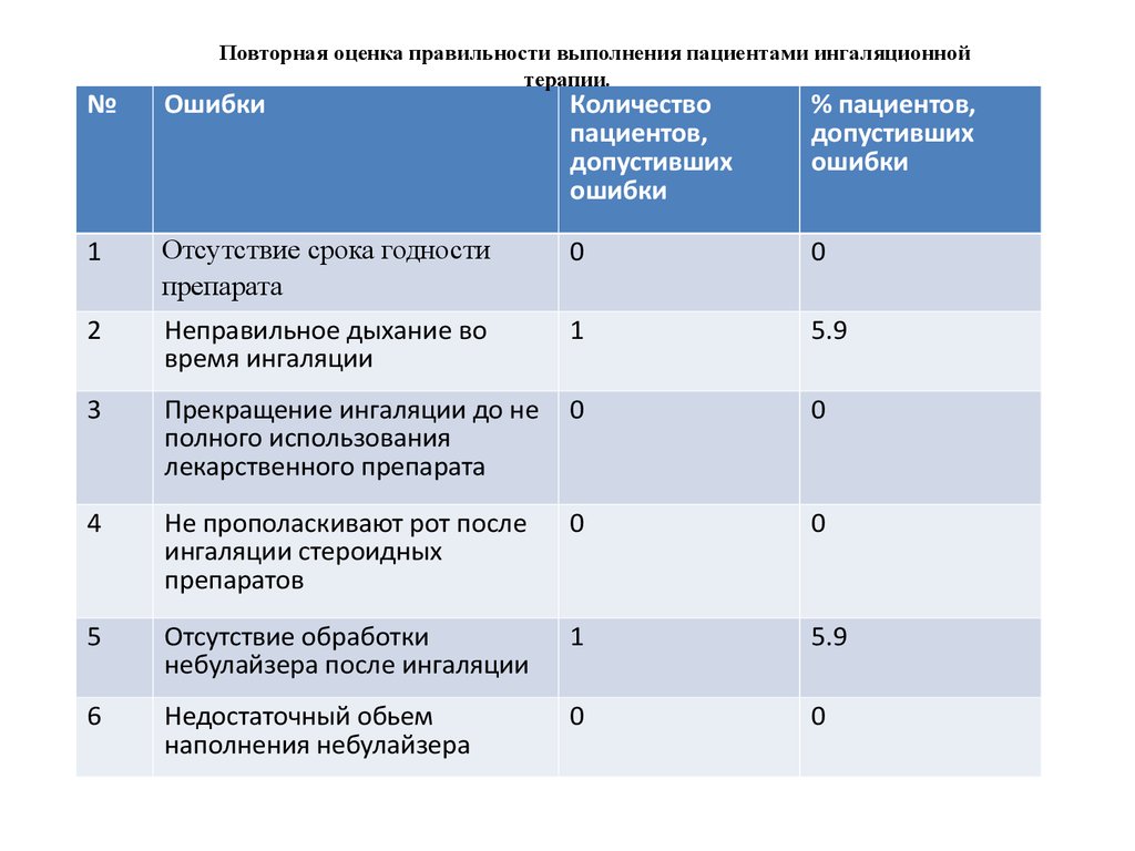 Повторные оценки. Повторная оценка. Сестринские вмешательства при ХОБЛ. Оценка правильности. Оценка правильности применения.