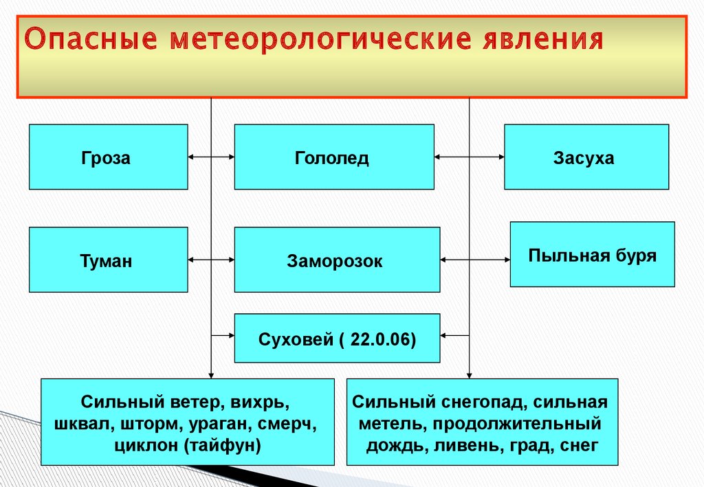 Опасное явление метеорологического характера