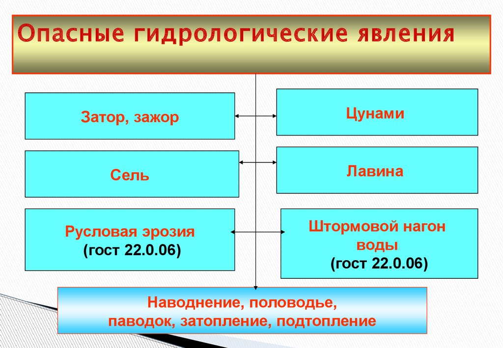 Природные ситуации гидрологического характера