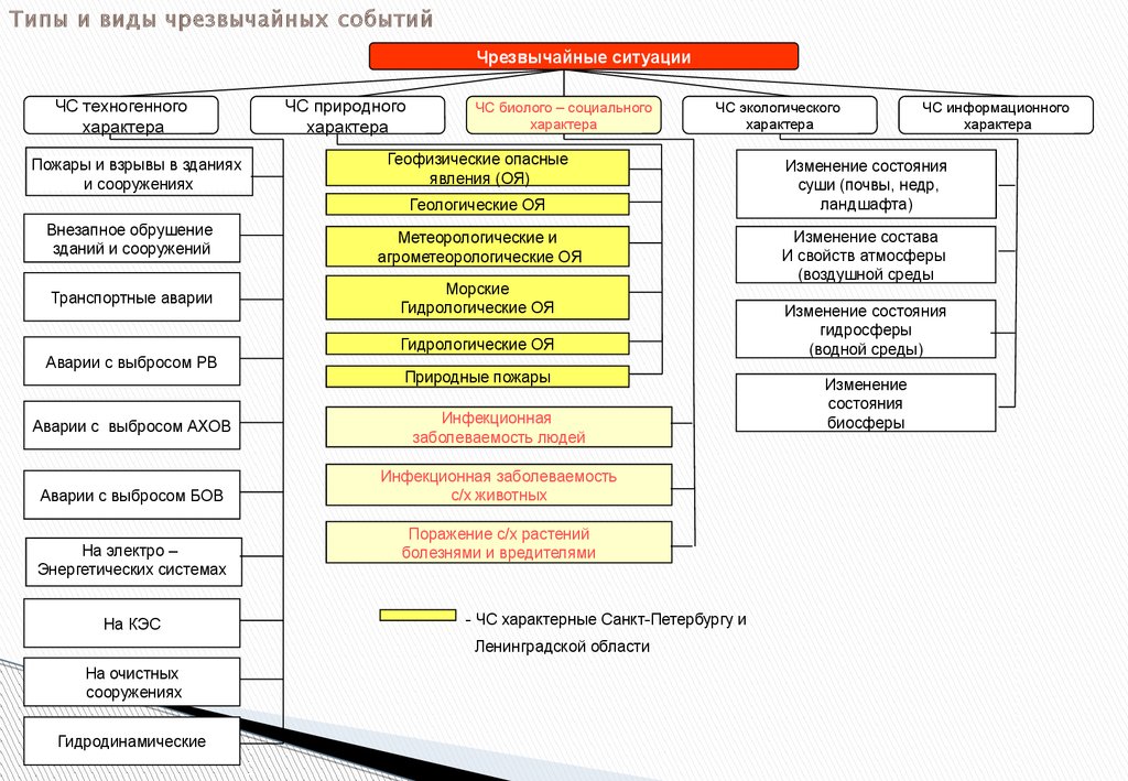 Виды чрезвычайных ситуаций. ЧС природного характера характерные для СПБ. Типы и виды чрезвычайных событий. Виды ЧС природного и техногенного характера. Виды опасных техногенных событий.