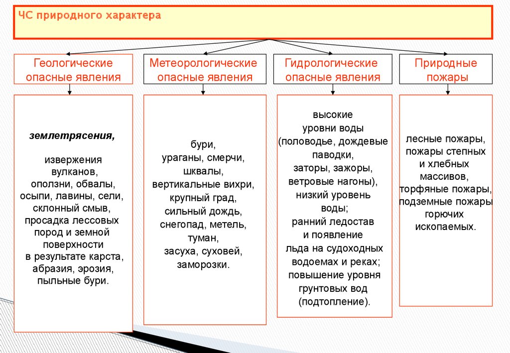 К природным чс относятся. Чрезвычайные ситуации природного характера таблица по ОБЖ. Таблица по ОБЖ 7 класс ЧС природного характера. Виды ЧС природного характера таблица по ОБЖ. Признаки ЧС природного характера ОБЖ.