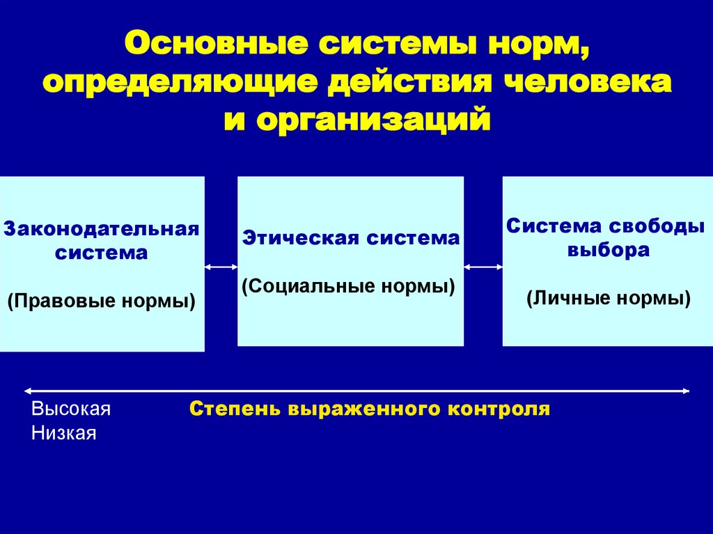 Понять действующий. Личные нормы. Система норм. Социальные нормы и социальная ответственность. Основные системы.