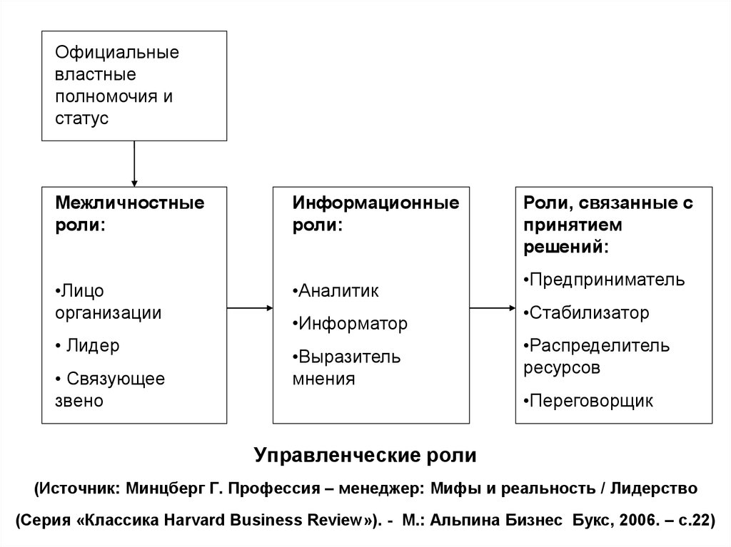 Менеджмент роли руководителя. Управленческие роли. Минцберг роли менеджера. Межличностные роли менеджера.