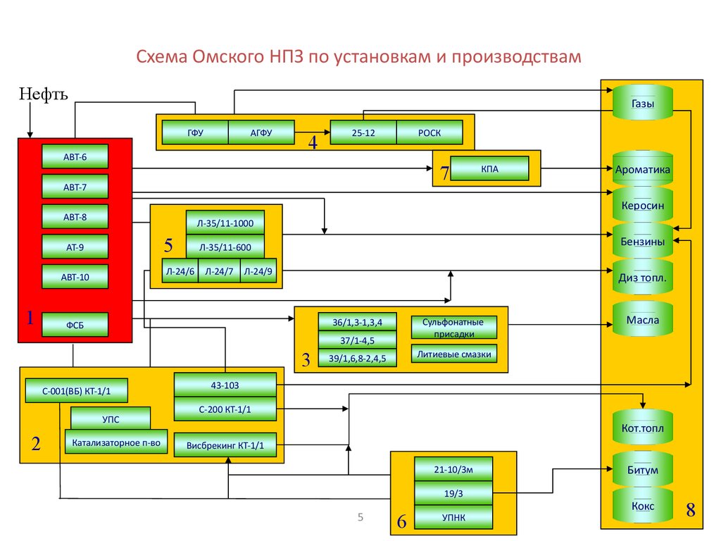 Технологическая схема производства нефти