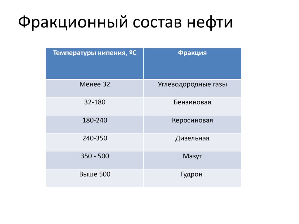 Наибольшая температура кипения. Температуры выкипания фракций нефти. Состав температуры кипения нефти. Фракционный состав нефти. Фракционный состав нефтепродуктов.