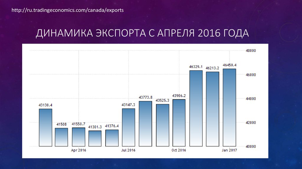 Диаграммы внешнеторгового оборота сша и канады