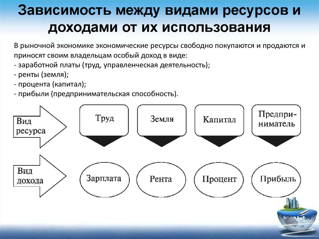 Виды ресурсов в производстве. Доходы от экономических ресурсов. Виды доходов в рыночной экономике. Виды доходов в экономике. Виды ресурсов в рыночной экономике.