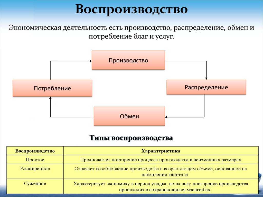 Процесс производства в экономике. Воспроизводство это в экономике. Производство распределение. Производство распределение обмен. Производство распределение обмен потребление.