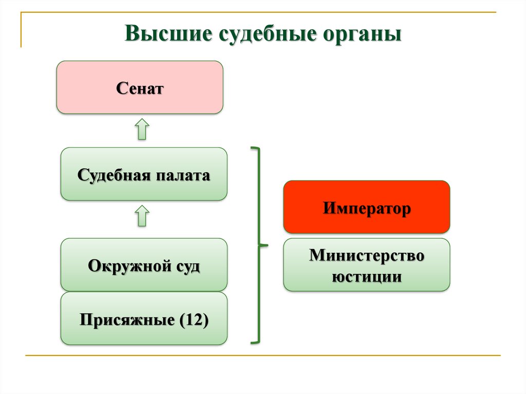 Высшим судебным органом страны стал. Судебные органы.