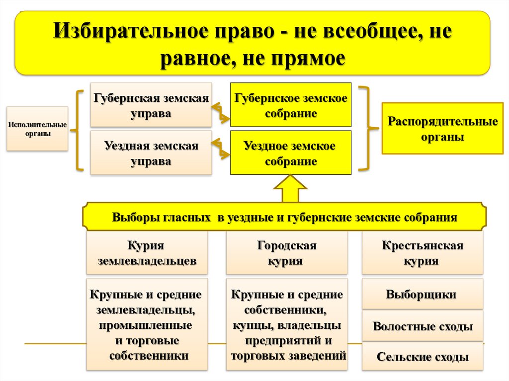 Земская реформа распорядительные органы