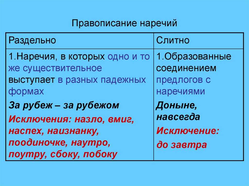 Проект правописание наречий 7 класс